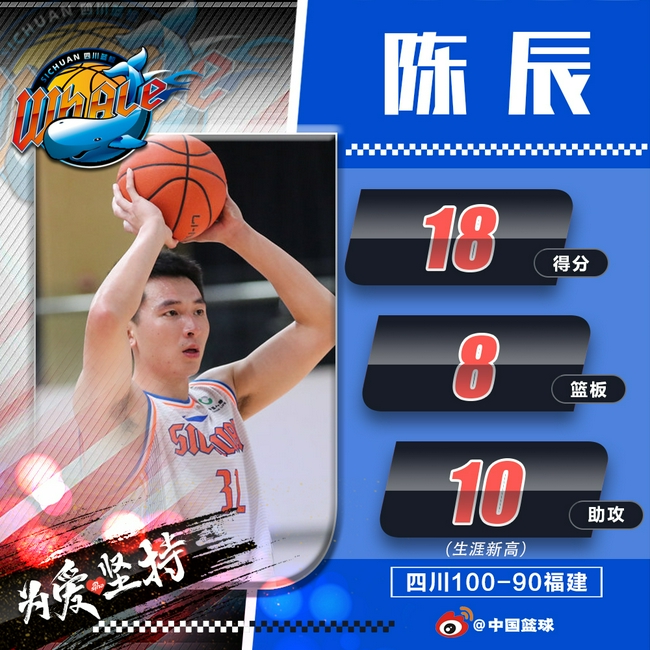 CBAenEspanol's tweet photo. El alero de #Sichuan Chen Chen ha completado un muy buen encuentro ante #Fujian, aportando a la victoria de su equipo 18 puntos, 3 triples, 8 rebotes y 1 robo en 39 minutos
#CBA #China #CBAStars
@CGTNSports @CGTNSportsScene @EASLofficial @Amazingsichuan @Amazing_Sichuan https://t.co/iDpJSIpubQ