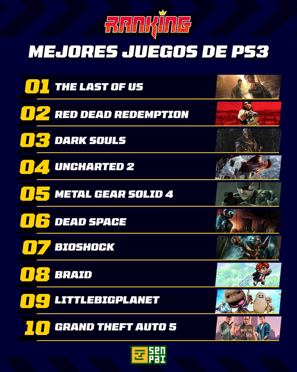 Sin duda en PlayStation 3 pudimos disfrutar de algunos de los videojuegos más destacados de la industria, por lo que la diversión nunca falto en la consola.

Para celebrar su 15 aniversario, les dejamos nuestro #Ranking👑 con los mejores juegos de PS3.

bit.ly/3HeA7Xe