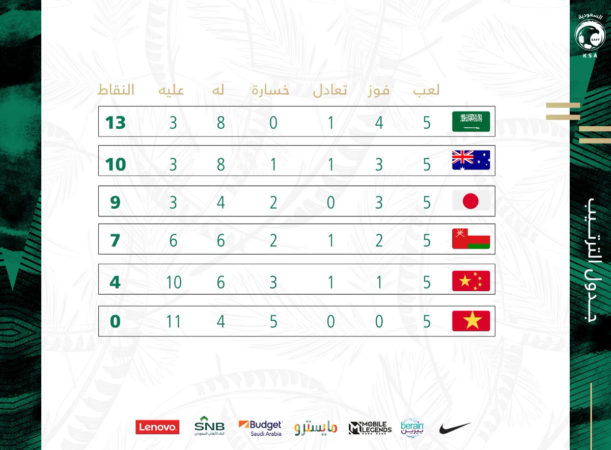SaudiNT's tweet photo. صـــــــدارة بدون خسارة
الأخضــــــــــــر دائمًــا🔝 https://t.co/Z8TCUpxxYL