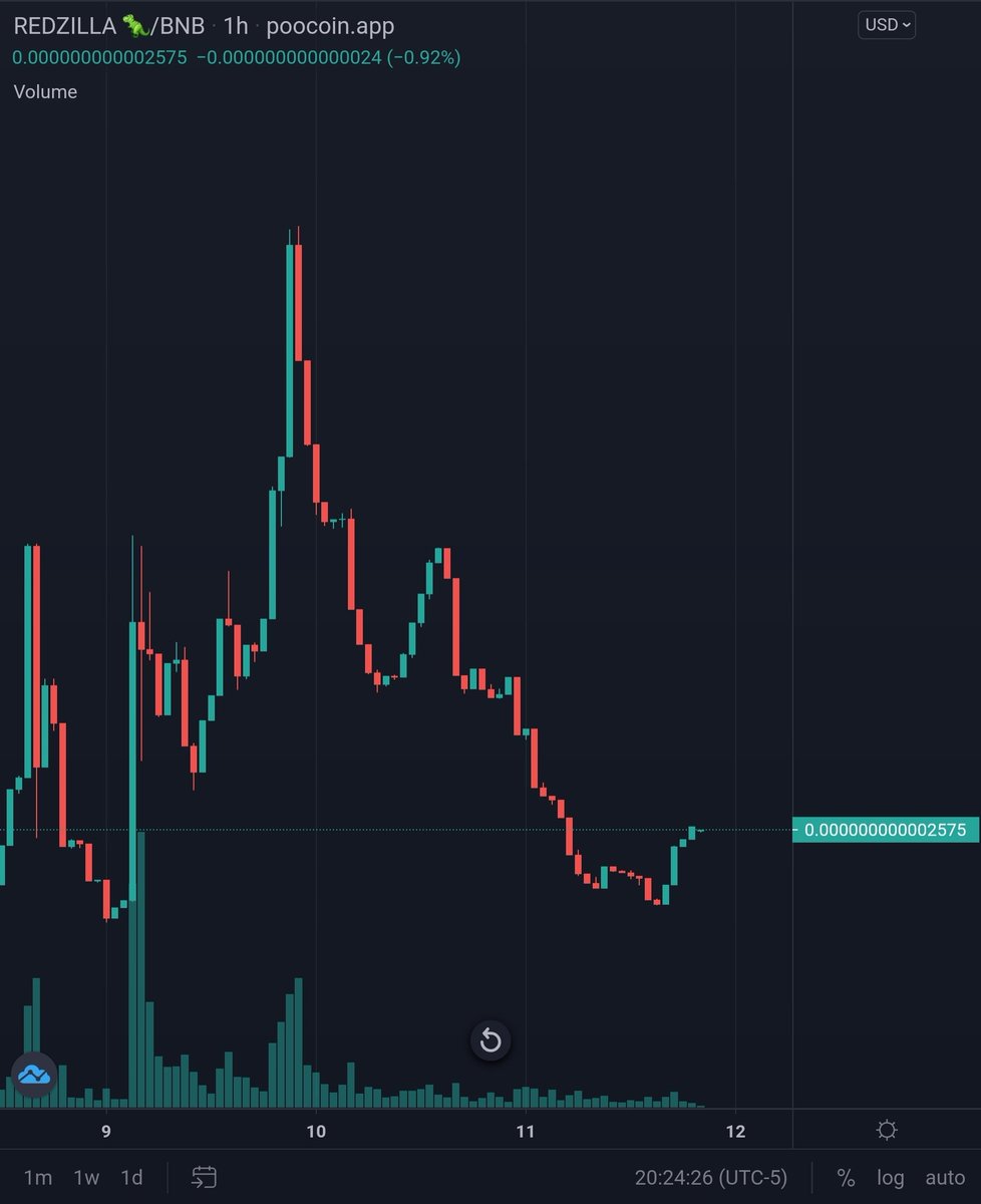 DaCryptoGambit's tweet photo. It's still too buy the dip. What better time than 11 zero 2. Small market cap, 13 days old, 60% burned, and 3% reflections. Great project that's going to pay off big. Has all the potential for 100x 💎💎 Gem @RedZilla_Bsc #RedZSquad #BuyTheDip #BTC #ATH https://t.co/u7XkBT1vK8