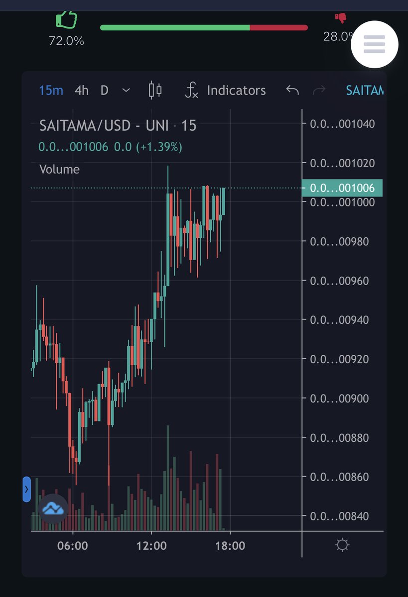 Ntran1234's tweet photo. Congratulation 🎆to our WolfPack Family 🐺 our 200,000 Holders!! Now the Vegas event is coming!! Let's make this price is our higher low Fam 🚀

#SaitamaWolfPack #200kHolders #SaitaMask #NewATHcoming #cryptocurrency https://t.co/aEYP4KdgvY