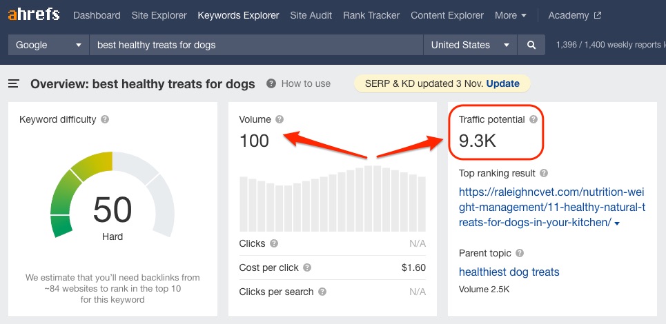 We have finally released this long overdue SEO metric:

🔥 Traffic potential 🔥

Because pages don't rank in Google for just a single keyword. They also rank for all the different variations of that keyword and get search traffic from them.
