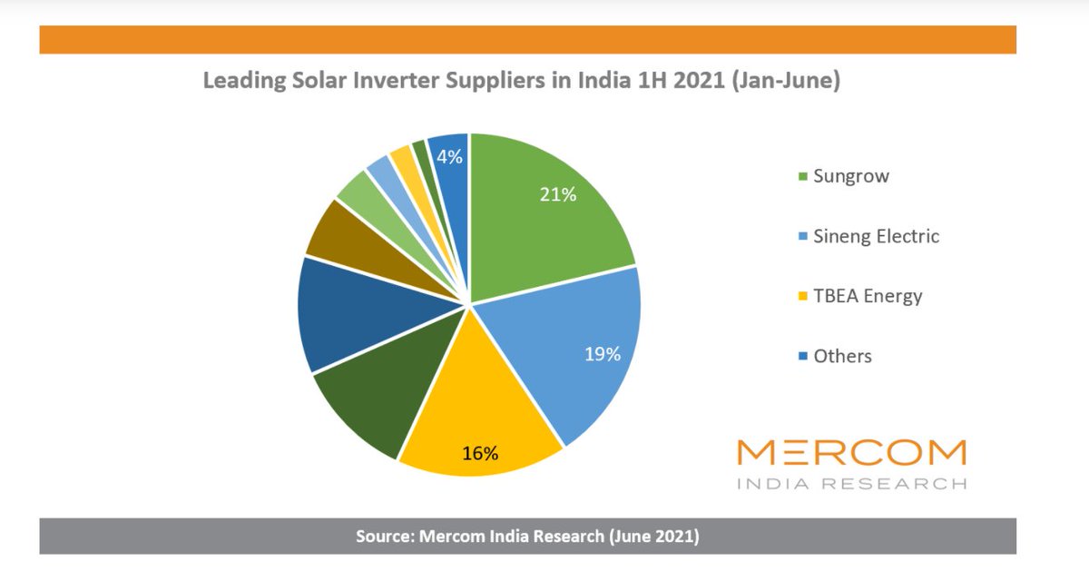 TBEAsunoasis's tweet photo. TBEA Sunoasis is one of the largest solar inverter suppliers in the Indian solar market in the first half of 2021 (1H), with a market share of 16%, according to Mercom's recently released Indian Solar Market Rankings 2021 1H report. https://t.co/WH8eAV0Wid