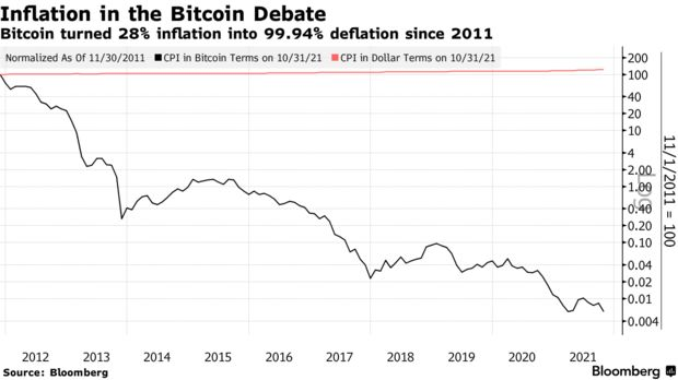 jrfx_official's tweet photo. Need an #Inflation Hedge? 🧐

#Bitcoin Has Delivered 99.996% #Deflation👀

#Crypto #cryptocurrency #BTC https://t.co/4iDg4IONU3