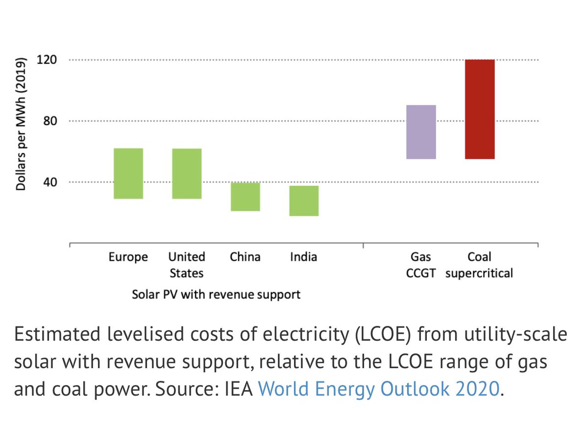 Solar is now the “cheapest…electricity in history” according to the International Energy Agency’s World Energy Outlook - 

and is 20-50% cheaper today than the IEA had estimated in last year’s outlook

carbonbrief.org/solar-is-now-c… #climate