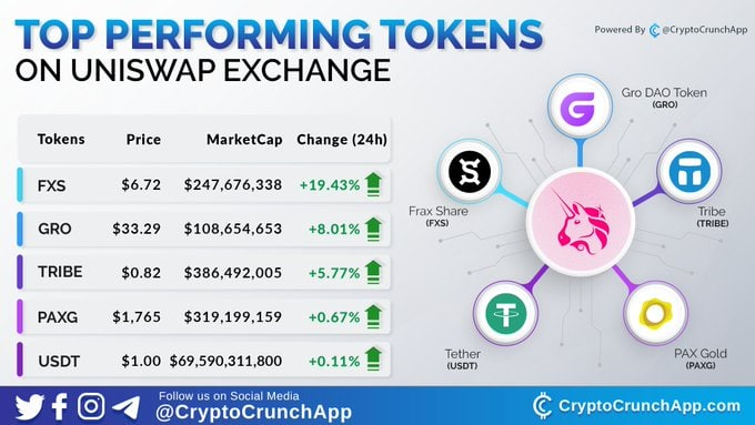 $FXS is working on Defi 2.0

👉 They've got a revolutionary model that they've built a stablecoin around that rivals all others.  It actually is proven to hold its PEG to $1

They are working with #uniswap to build fully decentralized stable coin.
