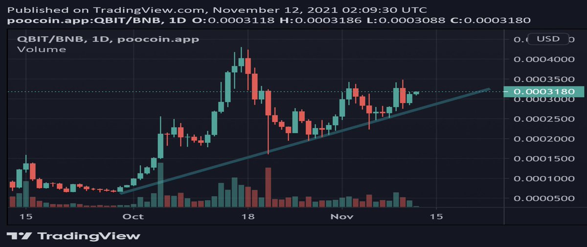 Roger88556715's tweet image. Wata btfl LTA $qbit #Cripto $btc