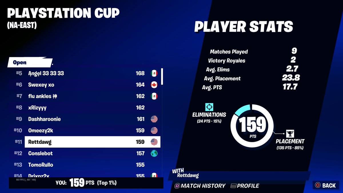itsRettir's tweet photo. 11th Place Clutched So Hard https://t.co/0edETxKfOw
