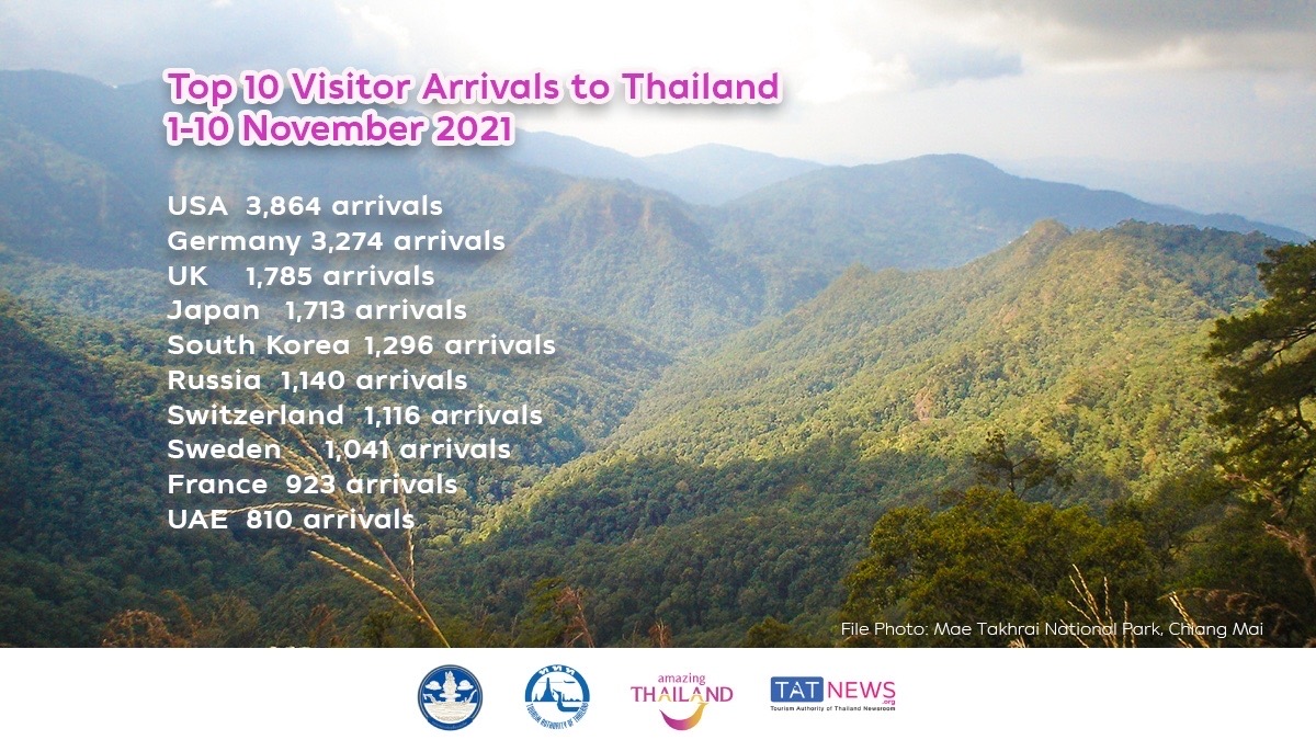 Tatnews_Org's tweet photo. 🇹🇭 PRESS RELEASE: Thailand recorded 30,538 arrivals at all international airports during 1-10 Nov 2021. Meanwhile, as of 11 Nov 2021, 147,503 people have applied for the Thailand Pass https://t.co/jIOAidvVuH #Thailand #ThaiTravelNews #ThailandReopening https://t.co/Kk124rfLrV