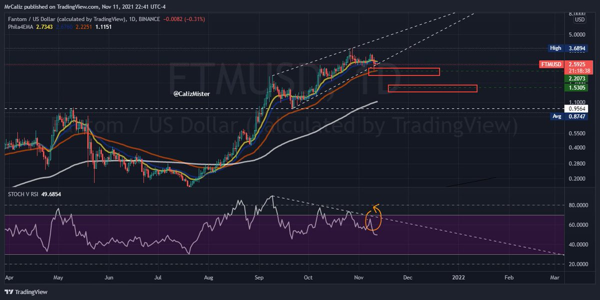 CalizMister's tweet photo. #FTM al parecer ya en ejecucion la estructura correctiva, tendremos que ser pacientes para poder obtener un mejor precio en #Fantom https://t.co/KWHUQNpDpn