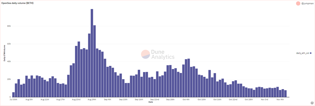 day25's tweet photo. Opensea daily ETH transaction volume. 

Mainly caused by Gas, but also Opensea incompetence &amp; ETH bull.

I couldn't wish for a better set up for @NFTeams_ , my hope was for a 1 year bear market in NFTs so I could build in peace.

I don't think we are in a bear yet Fingers crossed https://t.co/BORHM8yGjh