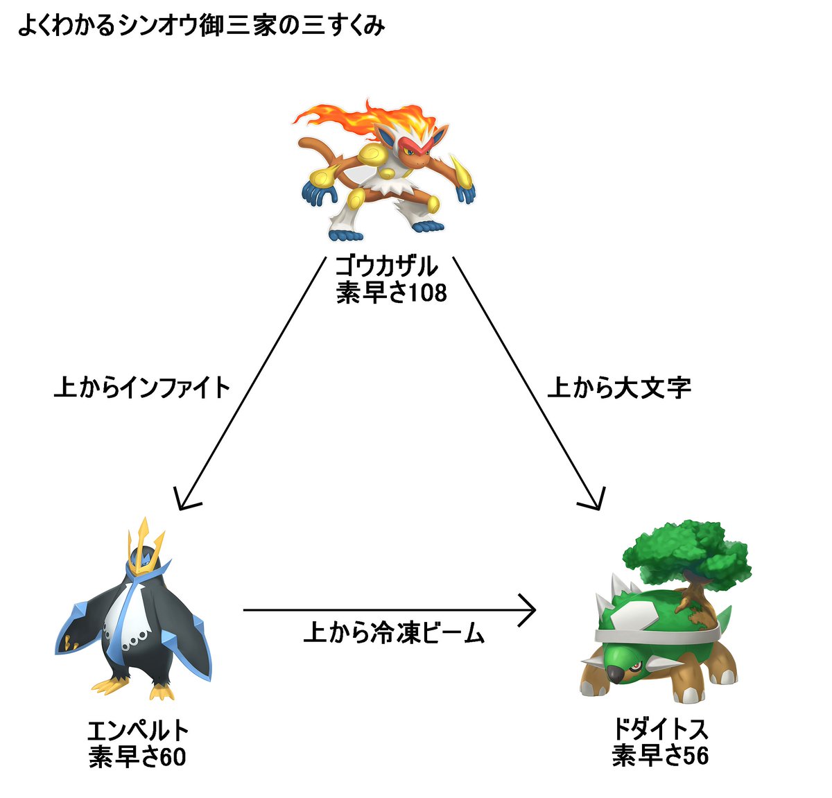 ポケモン よくわかるシンオウ御三家の三すくみ あにまんch