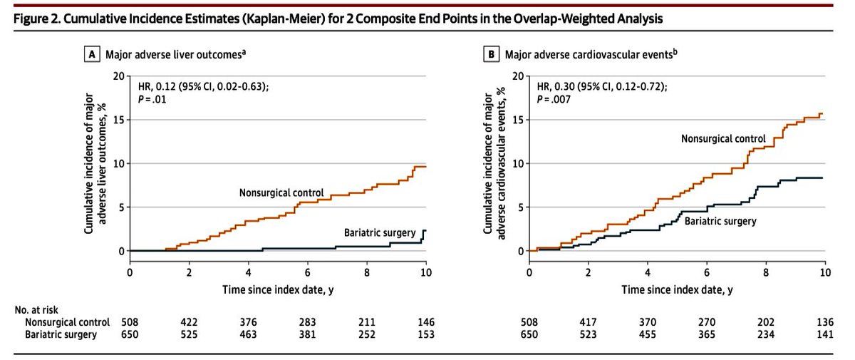 💥<a href="/ClevelandClinic/">Cleveland Clinic</a> SPLENDOR study in <a href="/JAMA_current/">JAMA</a> suggests bariatric surgery as the 1st effective Rx for NASH:

⬇️ 88% risk of progression to cirrhosis 

⬇️ 70% risk of serious cardiac complications

jamanetwork.com/journals/jama/…
#AHA21 #LiverMTG21 #TLMdX #LiverTwitter #CardioTwitter