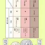 味の概念を覚えてしまおう。料理の味が決まらない時に入れてるものの話。