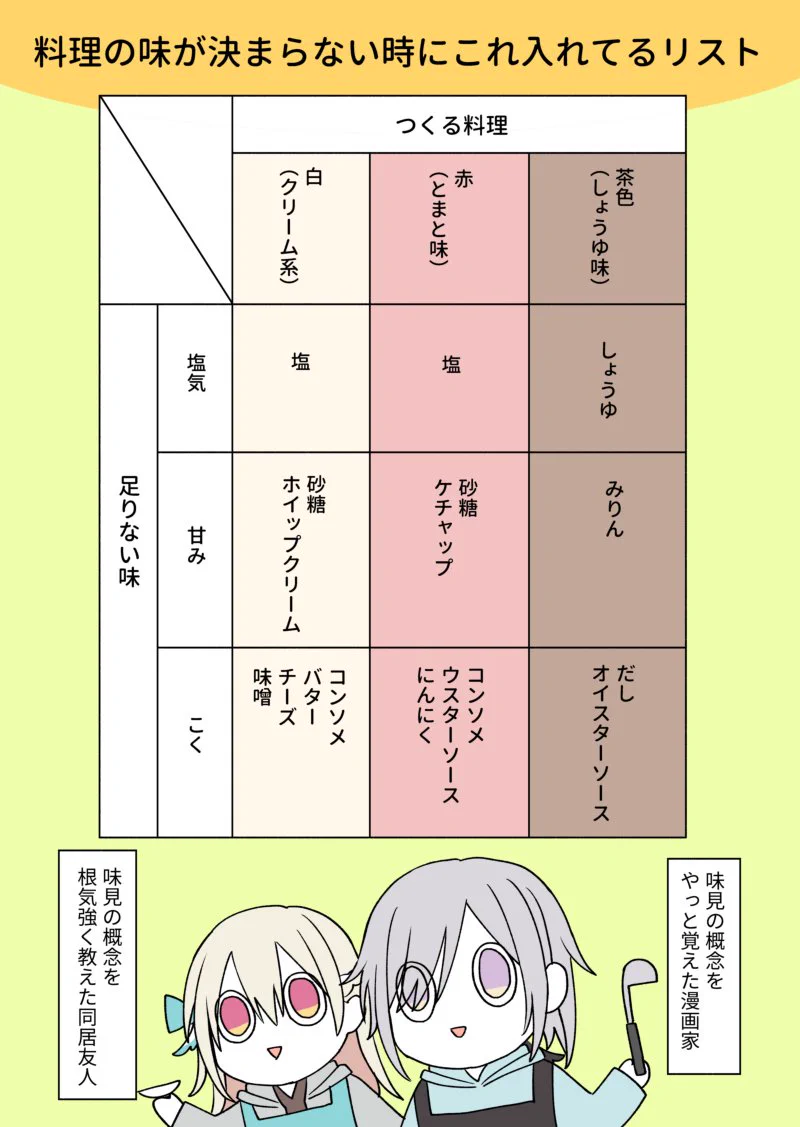 味の概念を覚えてしまおう。料理の味が決まらない時に入れてるものの話。
