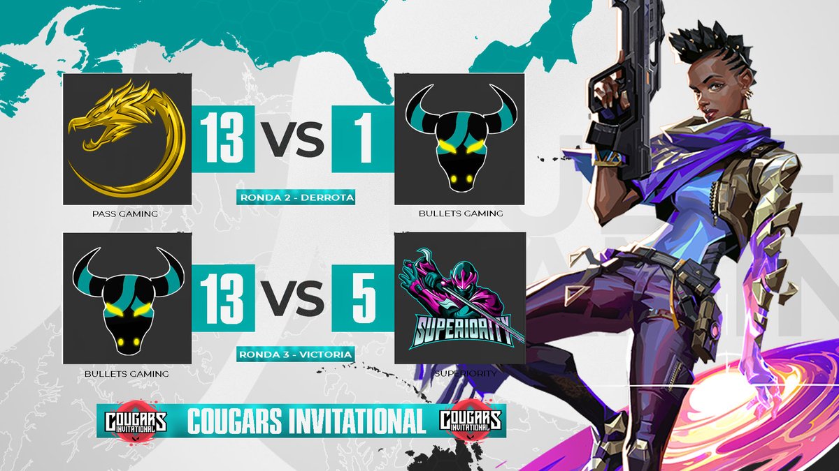 BulletsGamingOF's tweet photo. #Resultados

¡Hemos caído ante @PassGaming_ pero nos hemos recuperado al ganar el tercer partido 🆚 @PRSuperiority 13 - 5 de esa forma avanzamos a semifinales del #CougarsInvitational por @CougarsTeamEC! 🏆

#GOBULLETS | #VALORANT https://t.co/6XB2C2HuOM