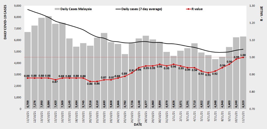 DGHisham's tweet photo. Dimaklumkan kadar kebolehjangkitan (Ro/Rt) telah meningkat kembali kpd 1.0. Ini bermakna kes harian semakin mendatar &amp; kebimbangan kita adalah jika ia kembali meningkat. Orang ramai digesa patuh kpd SOPs &amp; kpd kumpulan rentan dapatkan segera dos pengalak bila janji temu diberi. https://t.co/YnTLoybLca
