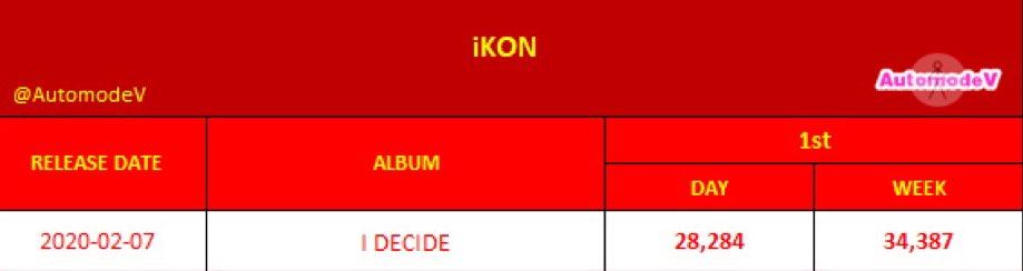 I wouldn’t speak too much on iKON or Bobby bc let’s take a look at the 1st day sales of the 3. Hanbin’s seems to be the least🤭, guess the hype seems to be fading😬