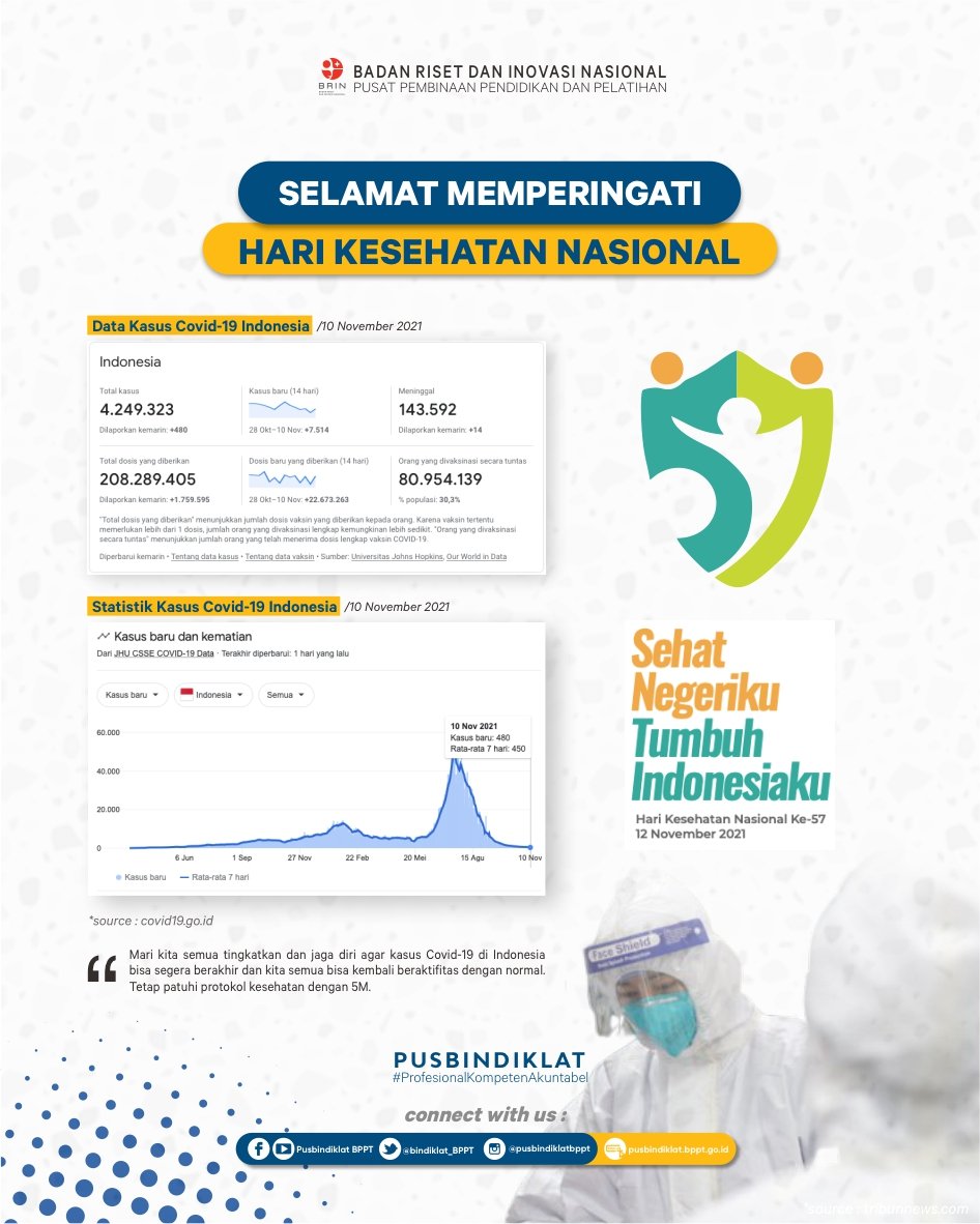 bindiklat_BPPT's tweet photo. Pandemi Covid-19 yang masih terjadi hingga saat ini turut mengingatkan kita untuk senantiasa peduli akan kesehatan bersama. Oleh karenanya, mari bersama-sama jaga imunitas kita, bangun pola hidup yang sehat tuk memupuk jiwa dan raga yang kuat

Selamat Hari Kesehatan Nasional!💪🏻 https://t.co/7dFvp7ZkWr