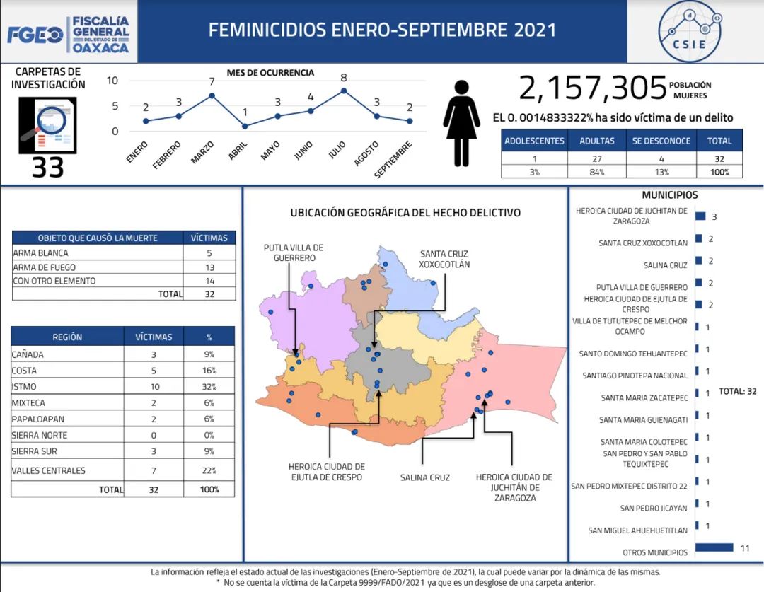 csiefgeo's tweet photo. Conoce los reportes de incidencia delictiva, visita nuestra página
https://t.co/SSN52bwrqQ https://t.co/UDIbQhsd5j