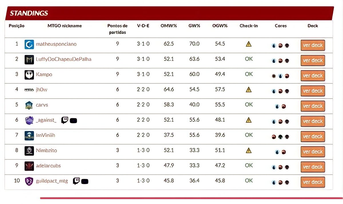 impe_gg's tweet photo. [MTGO] Ontem rolou mais uma etapa do 2º Royale Supercup Pauper. jh0w nos representou jogando de Grixis Affinity, terminando em 4º no ranking com um 2-2. Restam 3 rodadas e nós seguimos na disputa. Está acompanhando o metagame do Pauper? Conta o que está achando. #GoImpe #GOASRock https://t.co/74GpWSdOg4