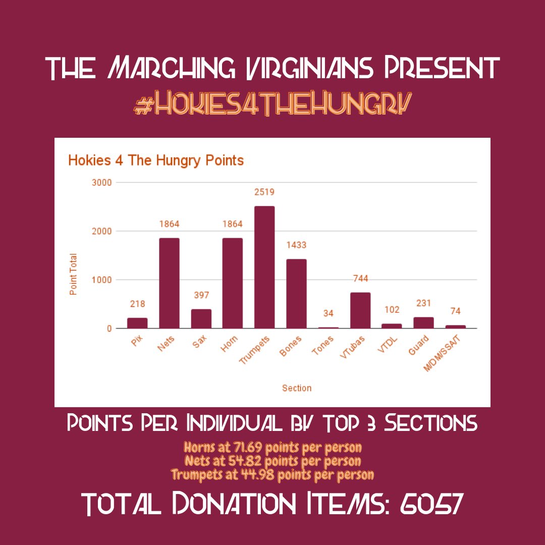 SpiritOfTech's tweet photo. The Montgomery County Christmas Store will be receiving at least 6,057 items from the MVs. There is one day left to donate towards the competition with horns in the lead at 71.69 followed by the nets at 54.82, and finally the trumpets at 44.98. Thanks so much! https://t.co/DhHN7iYjtW