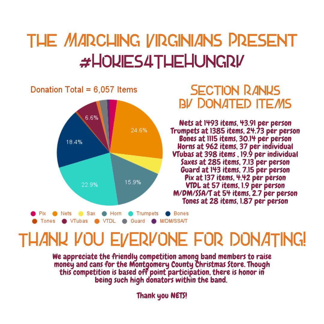 SpiritOfTech's tweet photo. The Montgomery County Christmas Store will be receiving at least 6,057 items from the MVs. There is one day left to donate towards the competition with horns in the lead at 71.69 followed by the nets at 54.82, and finally the trumpets at 44.98. Thanks so much! https://t.co/DhHN7iYjtW