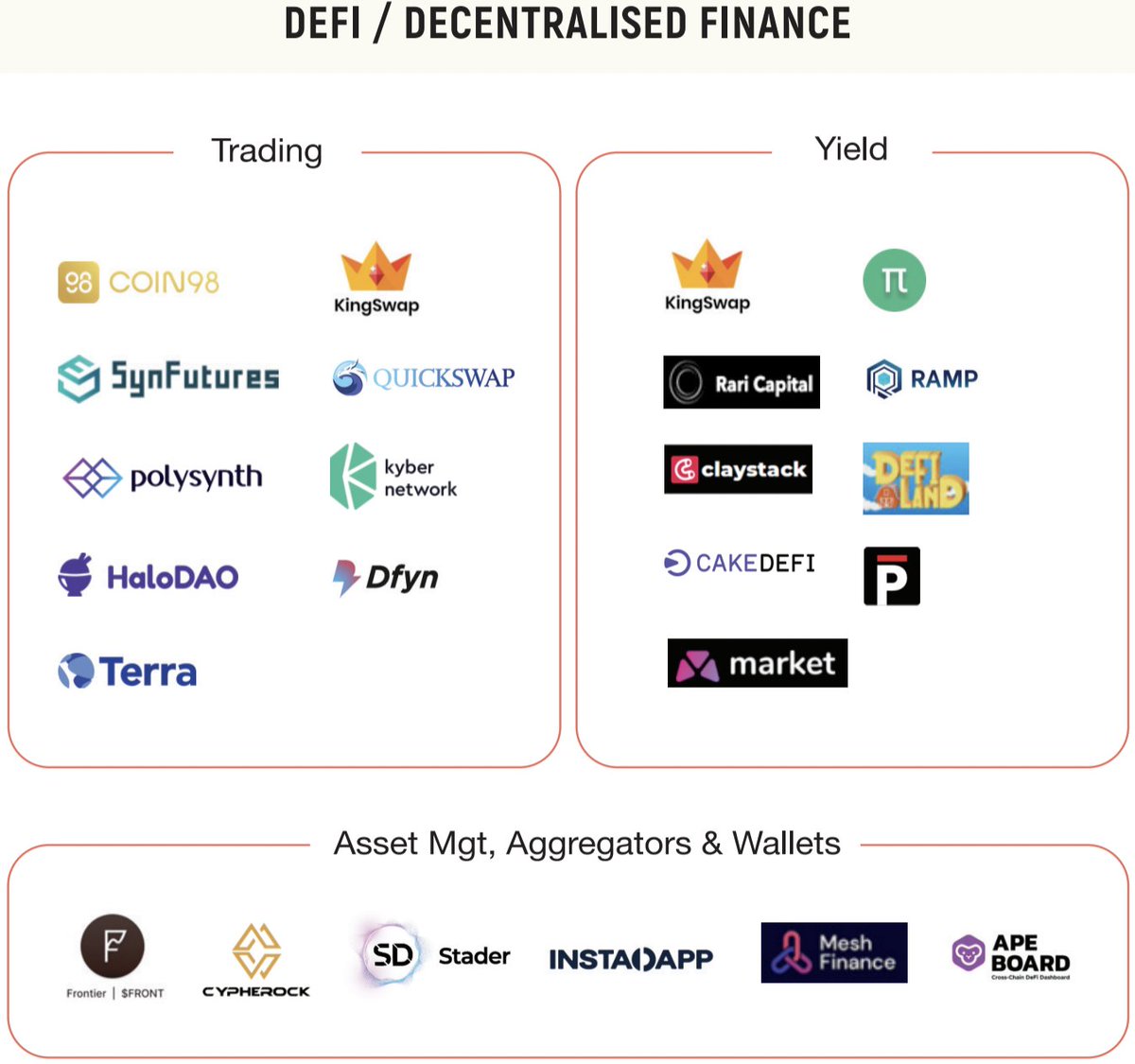 MohapatraHemant's tweet photo. In Defi, the summer continues. Category is v fragmented &amp; complex but users continue to flock to this ecosystem *despite* all the friction. An active area of investment for us e.g. @deversifi @zerion_io etc. Fraud, UI/UX, x-chains e.g. @movrnetwork, staking, all big open areas... https://t.co/cbmCxXMrwA