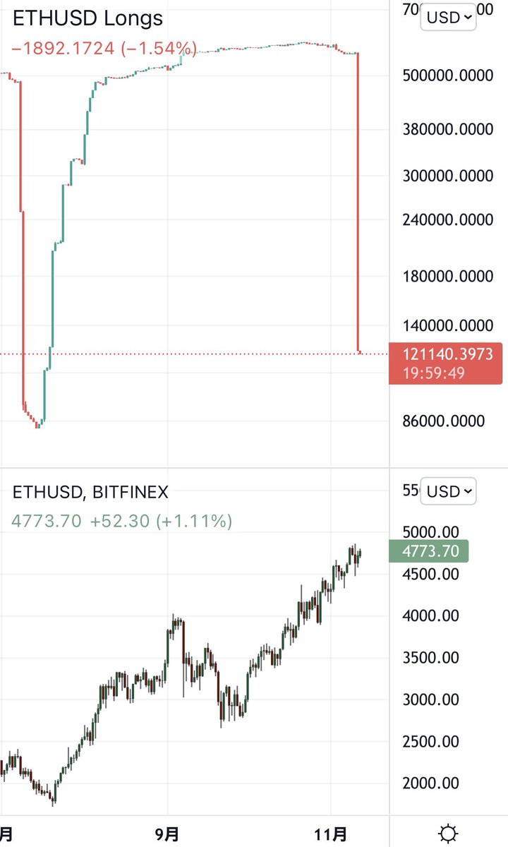 MurphyBTC's tweet photo. $ETH 

Bitfinex取引所で大口ロングポジションの請求が行われた様です

過去にこの現象が起きた後
数日間に渡り価格は下落しています

今回が同様になるかはわかりませんが情報として共有させて頂きます

これは投資助言ではありません
投資は自己責任のもと行って下さい https://t.co/4BRZTfYFBX