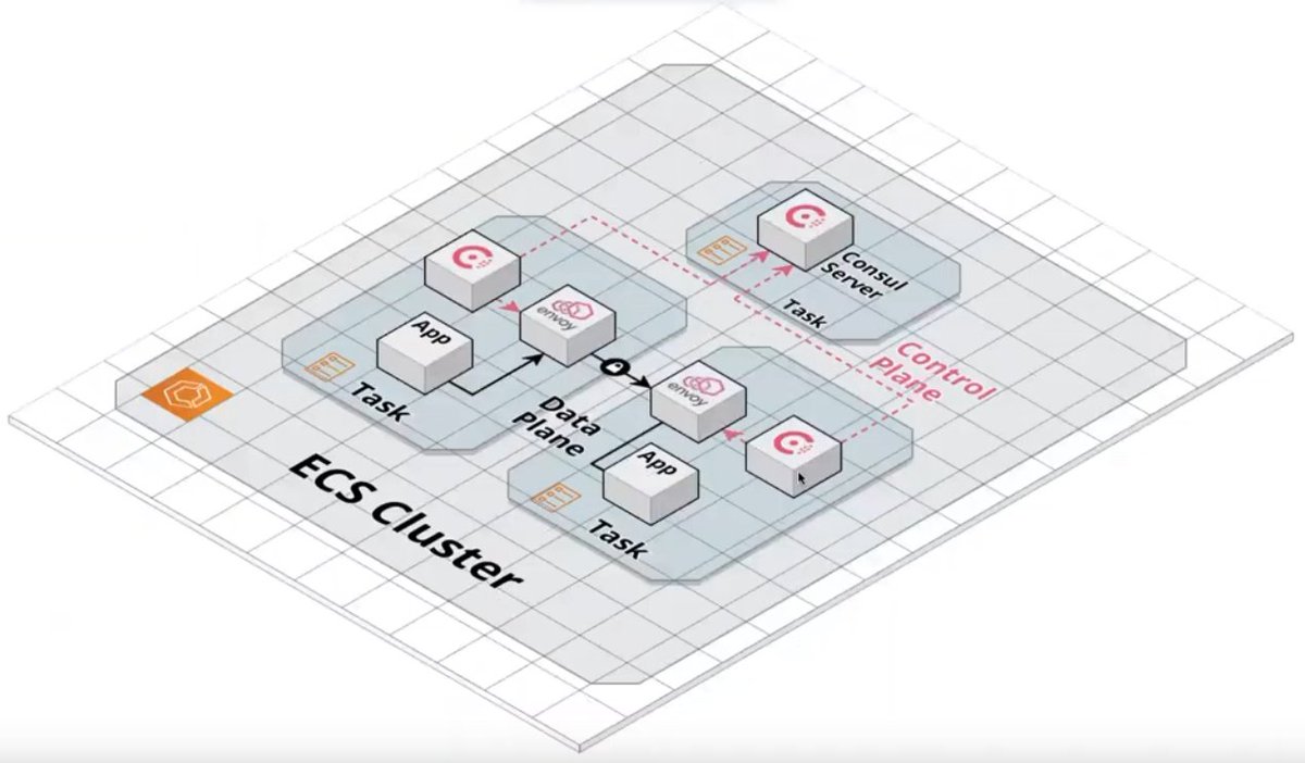 On my way to find a multi-target service mesh, I stopped by <a href="/HashiCorp/">HashiCorp, an IBM Company</a> today. Here #Consul lures e.g. with #ECS / #Fargate compatibility. Check out this video, it's worth it: bit.ly/cnsl-4-ecs

.
\__
#cloud #servicemesh #100DaysOfCode #Docker #k8s