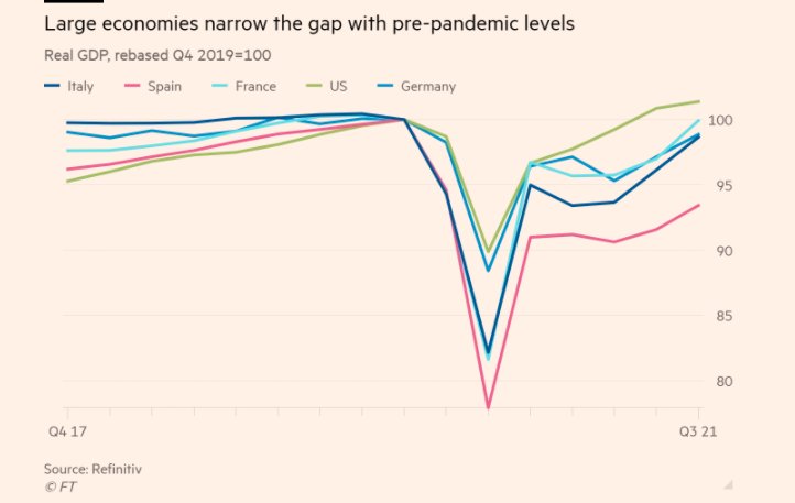 dlacalle_IA's tweet image. Eurozone recovery is slow and likely to see a challenging fourth quarter.

Spain fell harder in 2020 and lags in the recovery despite massive fiscal and monetary stimulus.