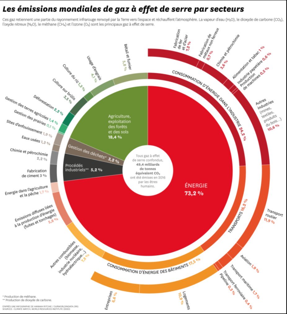 Émissions mondiales de gaz à effet de serre par secteurs