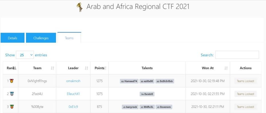 الحمد لله ربِّ العالمين ، الحمد لله حمدًا كثيرًا طيِّبًا مباركًا فيه.
Our First time participating in Arabic &amp; Africa Regional CTF We Managed to get first place!
<a href="/ezi0x00/">ezio</a> <a href="/omakmoh/">Omar K. Mohamed</a> 
We cracked all challenges xD