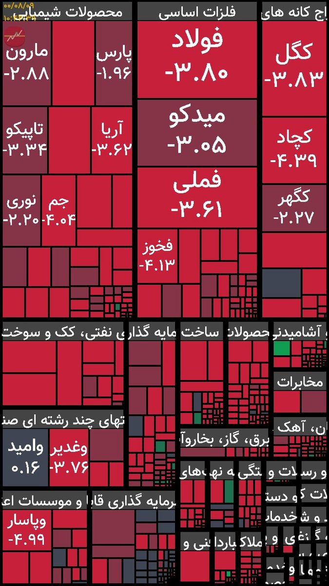 Ahoura55's tweet photo. @Khandoozi_se تابلو غم‌انگیز بورس
این تابلو نقاشی نیست، بلکه دارایی، اندوخته ، دسترنج سال ها سختی و سرمایه مردمی‌ است که دارد دود می شود و از بین می‌رود.

 آ آقای خاندوزی، به داد بورس برسید https://t.co/RDxIdb8PTN