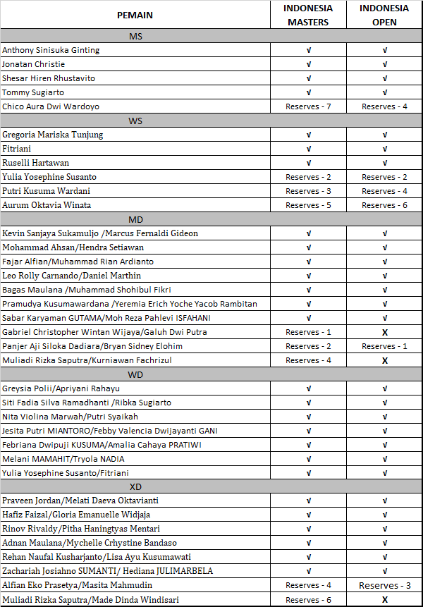 Indonesia Masters (16-21 November 2021)
Indonesia Open (23-28 November 2021)

M&amp;Q per tanggal 29 Oktober 2021 (khusus pemain Indonesia)