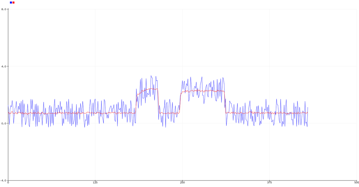iotsharing's tweet image. I have developed the matrix version of Kalman filter for Arduino/ESP8266/32/MCUs
Kalman filter will make estimates of unknown variables more accurate than just use a single measurement.
@esp32uk @ESP32net @ESP8266 @robo8080
iotsharing.com/2019/06/how-to…