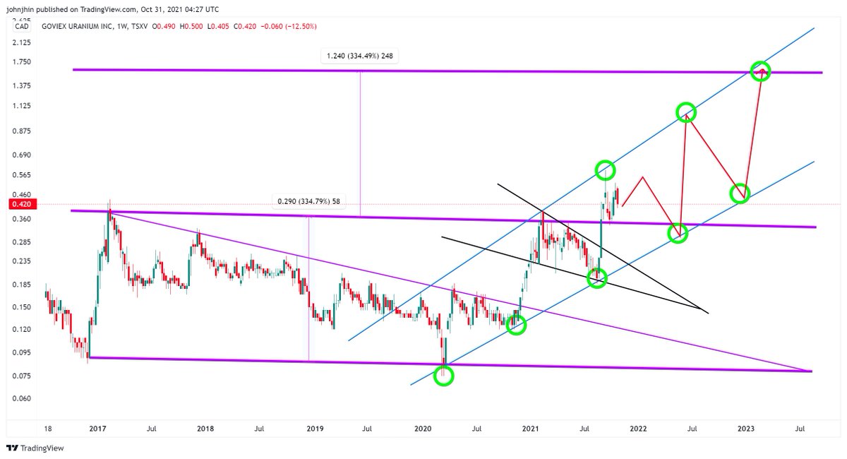 Jhinster1's tweet photo. $GXU, W.  Broken out!
#uranium https://t.co/u7hzWmYVBI