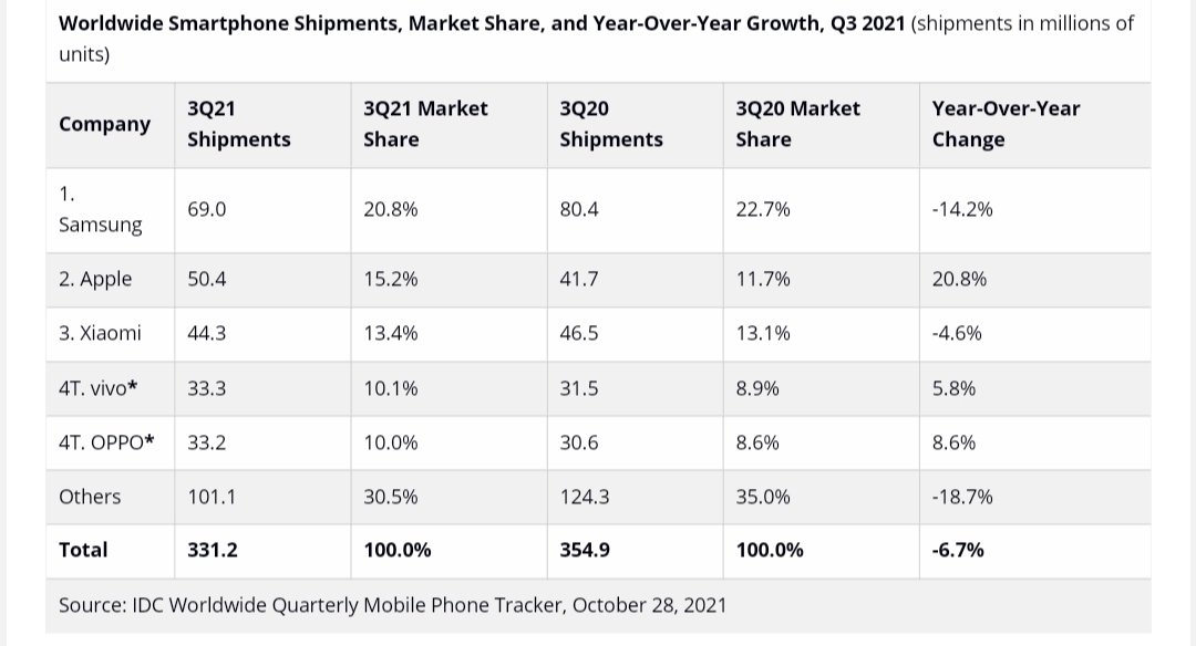 GadgetsGarena's tweet photo. #Samsung is again on top in terms of Market Share ( Worldwide ) !!

1. #Samsung - 20.8% Market Share
2. #Apple -      15.2% Market Share
3. #Xiaomi -    13.4% Market Share
4. #Vivo -        10.1% Market Share
5. #Oppo -      10% Market Share

Source: IDC https://t.co/n1eqwBQh1o