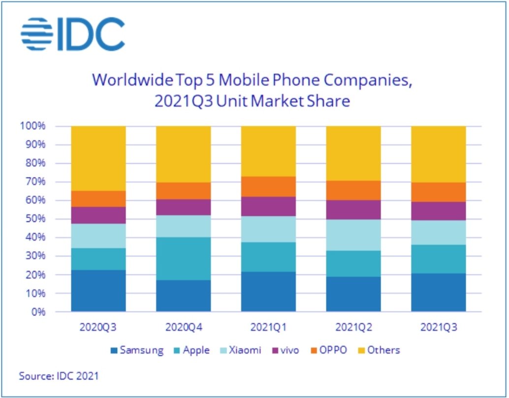 GadgetsGarena's tweet photo. #Samsung is again on top in terms of Market Share ( Worldwide ) !!

1. #Samsung - 20.8% Market Share
2. #Apple -      15.2% Market Share
3. #Xiaomi -    13.4% Market Share
4. #Vivo -        10.1% Market Share
5. #Oppo -      10% Market Share

Source: IDC https://t.co/n1eqwBQh1o