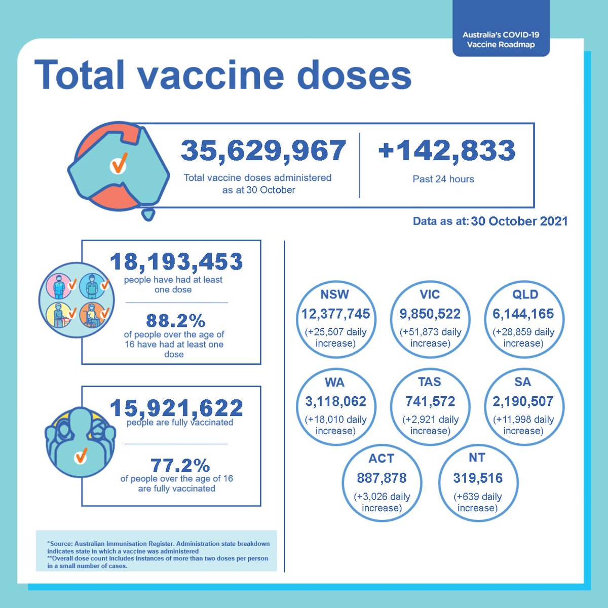 healthgovau's tweet photo. This daily infographic provides the total number of vaccine doses administered in Australia 🇦🇺 as of 30 October 2021 📅 💻Stay up to date with COVID-19 vaccine information here: https://t.co/lsM33j9wMW https://t.co/JqB45WhxpJ