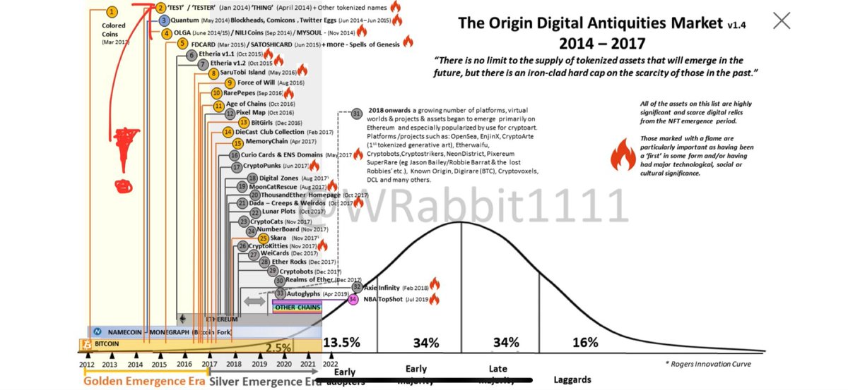 WRabbit1111's tweet photo. 🔥 Can honestly say I have no idea how the market will treat this in the future… But it’s number 2 (!) on my ‘NFT origins chart’, &amp; given it was the 1st token ever created on the amazing @CounterpartyXCP platform - as a collector it’s a ‘must have’ historical asset for me! https://t.co/JMXXLDaTb4