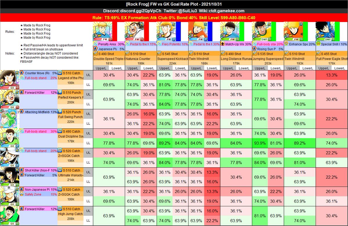 RockFrogCTDT's tweet photo. 【DF Salinas】 is a 4 star unit

【Meta FW vs GK goal rate chart】

To see all new unit plots, Evaluation, come to my Discord:
https://t.co/r8vh4lhZB2

#CaptainTsubasaDreamTeam #TsubasaDT #CTDT https://t.co/jOYL2i8UFZ