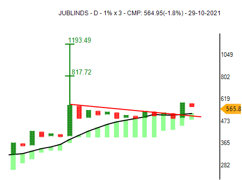 investparampara's tweet photo. #JUBLINDS #stocktobuy #Chemicals
#ABCBO #TurtleFT #AFT #ConsolidationBO #BullishSetup #GreenCloud
Entry: 595 | SL: 535 | TG: 810 - 1190
*Stocks for Educational purpose only.
#Reweet #Like @investparampara https://t.co/RwoUfyfOeQ