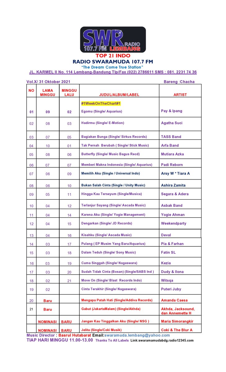 SwaramudaBDG's tweet photo. #Top21IndoSWRadio
#Edisi, Minggu , 31 Oktober 2021
cc:@akhda @jacksound_dj @Mootiara_SOLO #Segara @ADERA_ega https://t.co/qXhhtxKLNt