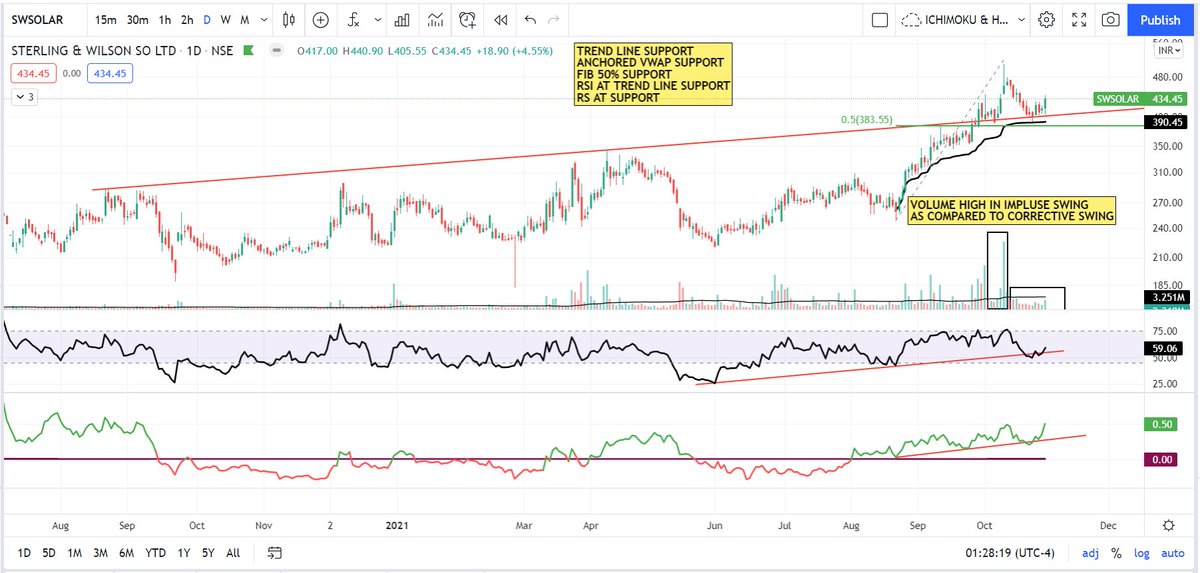 pheonix_trader's tweet image. #PULLBACKSETUP
SWSOLAR