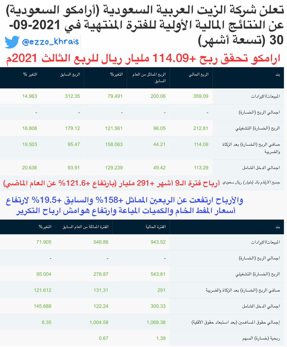 #ارامكو تربح +114.09 مليار للربع الثالث من 2021م.

- أرباح فترة الـ9 أشهر (+291 مليار) بارتفاع +121.6% عن العام الماضي
- الارباح ارتفعت (+158٪) مقارنة بالربع المماثل و (+19.5%) عن الربع السابق
- ربحية السهم (1.39 ريال) لفترة الـ9  أشهر
- الايرادات لهذا الربع: (359.1 مليار ريال)