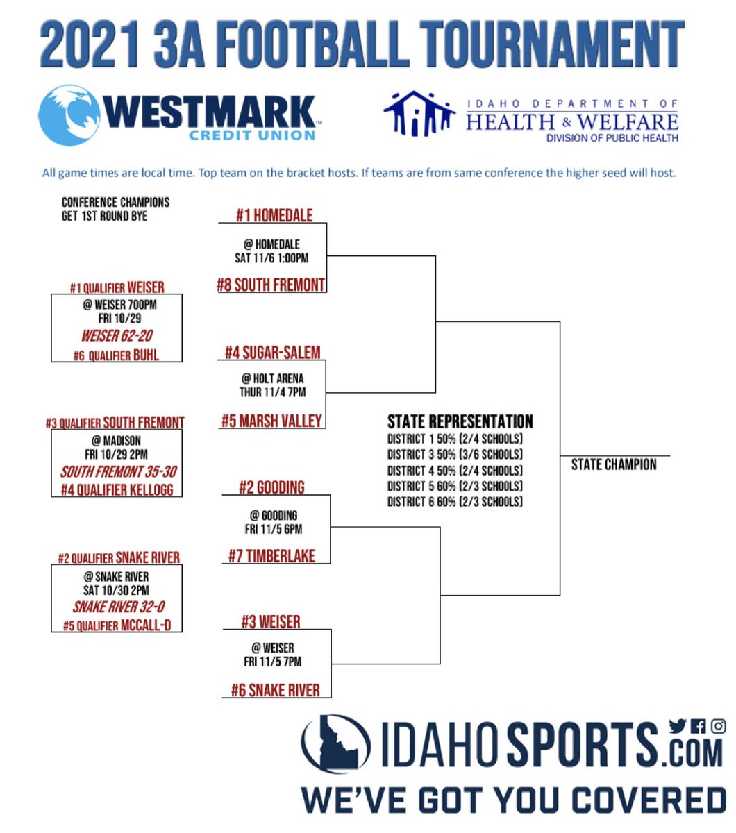 Coach_DA2219's tweet photo. State Playoff Quarterfinals………..
MV Eagles -vs- Sugar Salem Diggers
Thursday Night November 4th at 7 PM in Holt Arena……
#EaglePride #EveryFallWeRise #ThurdayNight@TheDome https://t.co/ylvczlpDD3