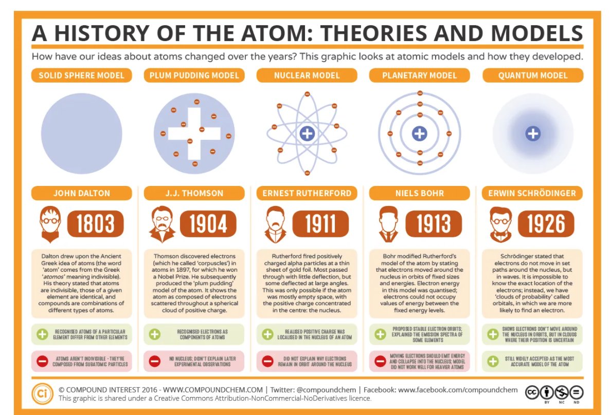 steppescience's tweet photo. MYP3 Ss used @compoundchem to learn about the History of the Atom They posted their learning from the perspective of the scientists using social media on @padlet #ISUMNG #ISUlearns https://t.co/v50Qf9QihJ