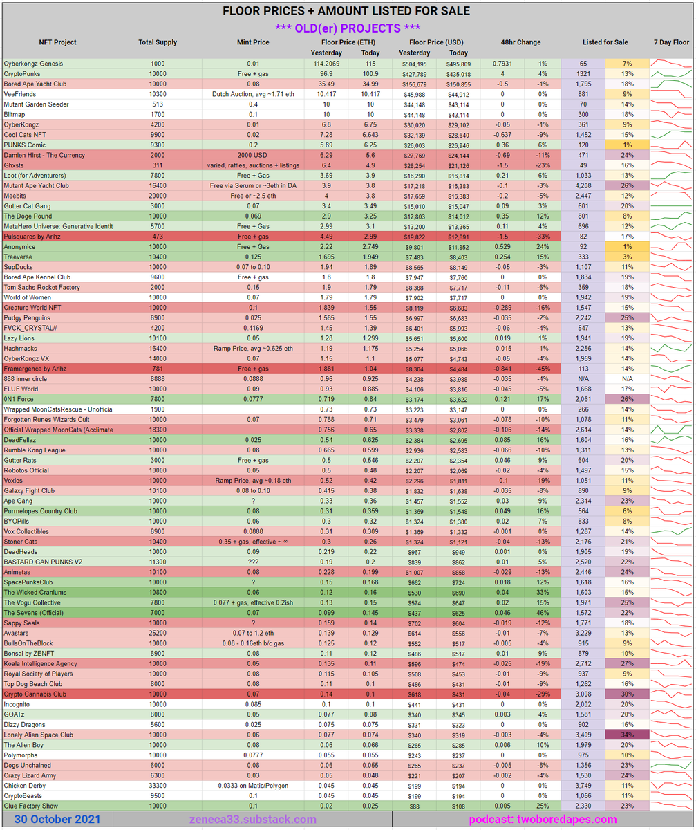Zeneca's tweet photo. Daily Floor Stats Update. Colour me a little surprised with the amount of green on the board today - not a fantastic day by any stretch, but tbh with gas still high I was expecting more red and bleeding. Nice to see a bunch of projects doing well - perhaps things have dropped to https://t.co/yuGARBH5Sx