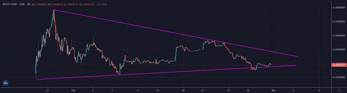 anger_trading's tweet image. Buying $RVST @RevestFinance here seems like EZ MONAY / GRAVYYY to me 

$RVST / USD 
$RVST / ETH

Same set up as how I nailed $SNOOD at its very bottom